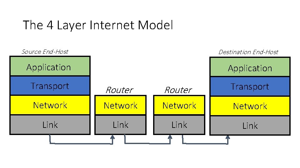 The 4 Layer Internet Model Source End-Host Destination End-Host Application Transport Router Transport Network