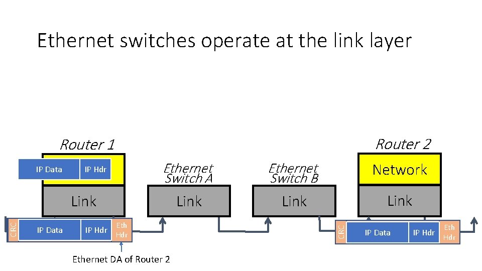 Ethernet switches operate at the link layer Router 2 Router 1 Ethernet Switch A