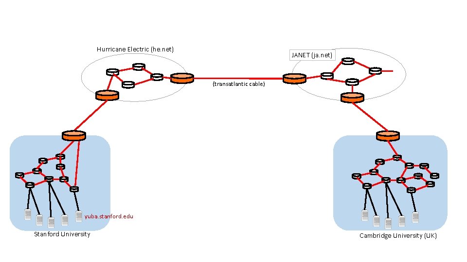 Hurricane Electric (he. net) JANET (ja. net) (transatlantic cable) yuba. stanford. edu Stanford University