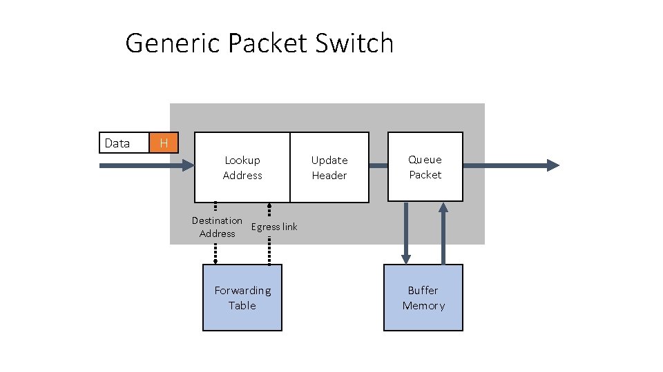 Generic Packet Switch Data H Lookup Address Update Header Queue Packet Destination Egress link