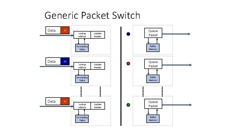 Generic Packet Switch Data H Lookup Address Update Header Buffer Memory Forwarding Table Data