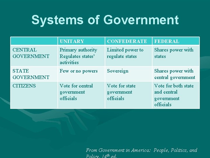 Systems of Government UNITARY CONFEDERATE FEDERAL CENTRAL GOVERNMENT Primary authority Regulates states’ activities Limited