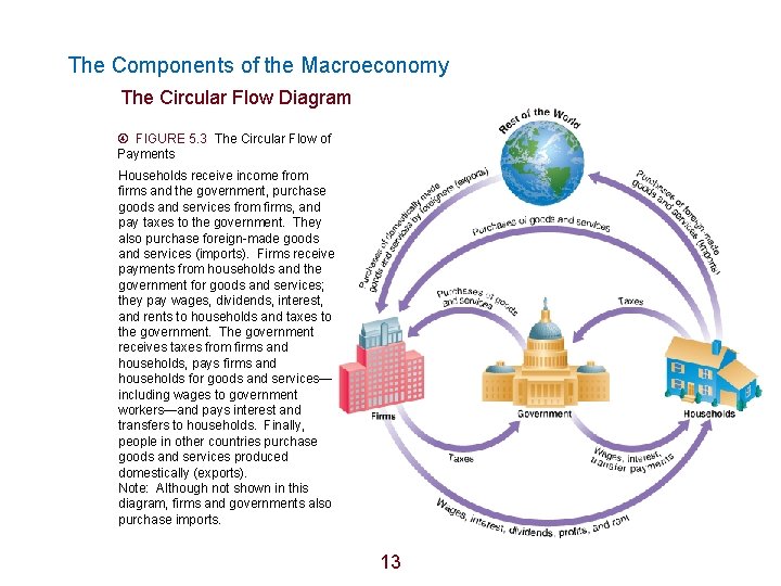 The Components of the Macroeconomy The Circular Flow Diagram FIGURE 5. 3 The Circular
