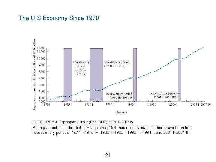 The U. S Economy Since 1970 FIGURE 5. 4 Aggregate Output (Real GDP), 1970