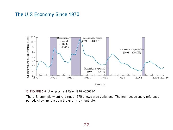 The U. S Economy Since 1970 FIGURE 5. 5 Unemployment Rate, 1970 I– 2007