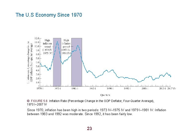 The U. S Economy Since 1970 FIGURE 5. 6 Inflation Rate (Percentage Change in