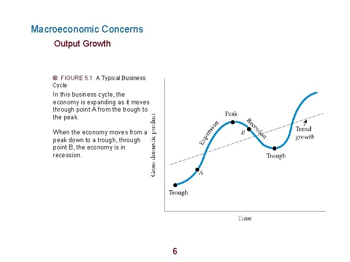 Macroeconomic Concerns Output Growth FIGURE 5. 1 A Typical Business Cycle In this business