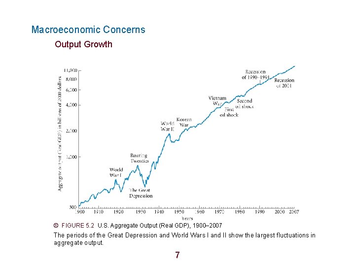 Macroeconomic Concerns Output Growth FIGURE 5. 2 U. S. Aggregate Output (Real GDP), 1900–