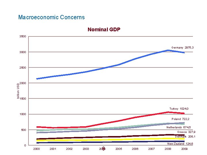 Macroeconomic Concerns Nominal GDP 3500 Germany 2975, 3 3000 billion USD 2500 2000 1500