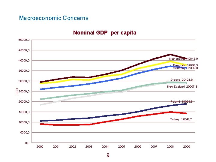 Macroeconomic Concerns Nominal GDP per capita 50000, 0 45000, 0 Netherlands 40813, 0 40000,