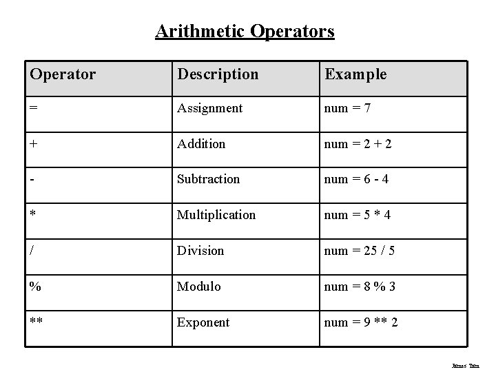 Arithmetic Operators Operator Description Example = Assignment num = 7 + Addition num =