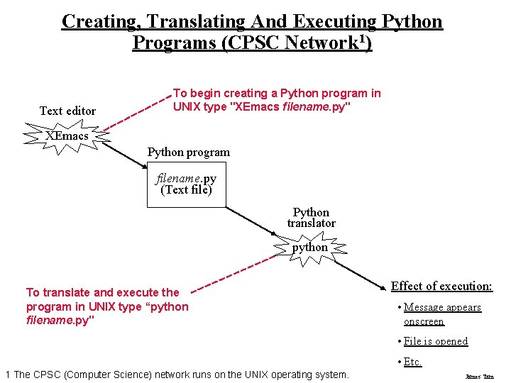 Creating, Translating And Executing Python Programs (CPSC Network 1) Text editor To begin creating