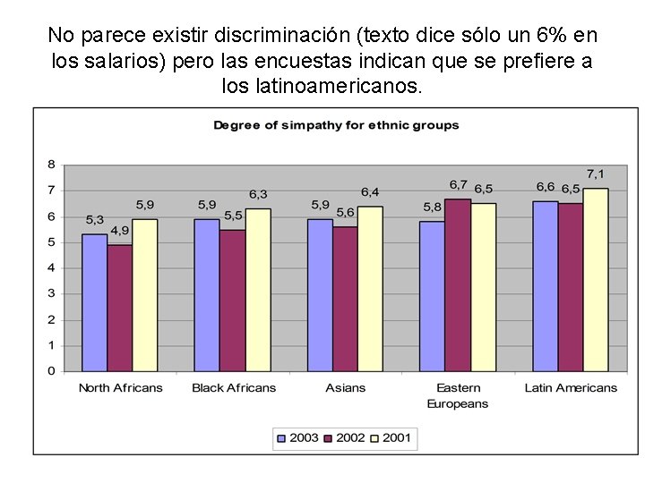 No parece existir discriminación (texto dice sólo un 6% en los salarios) pero las