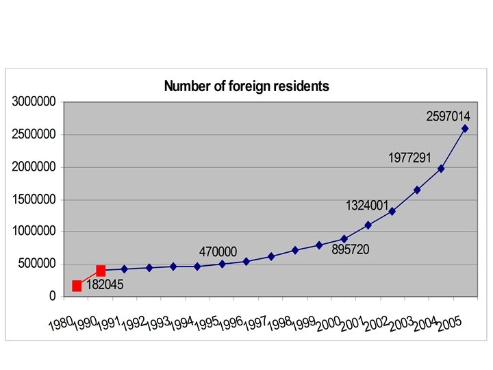 Source: My elaboration from the figures given by the State Secretary of Immigration and