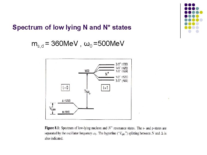 Spectrum of low lying N and N* states ms, d = 360 Me. V