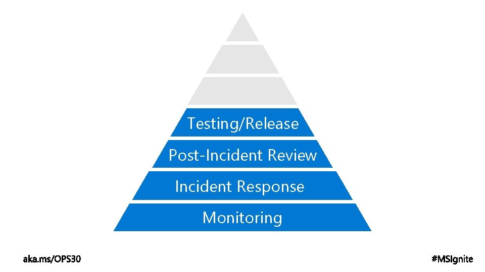 Testing/Release Post-Incident Review Incident Response Monitoring 