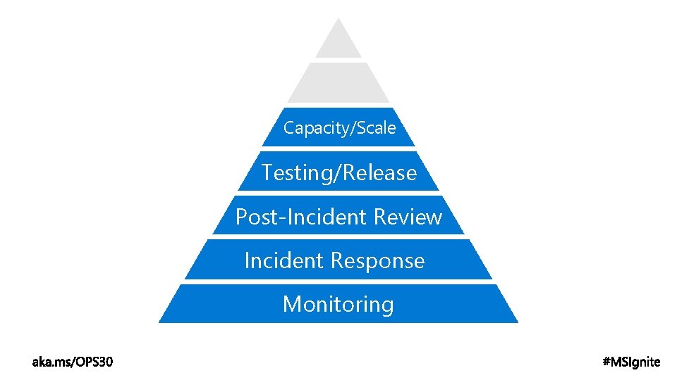 Capacity/Scale Testing/Release Post-Incident Review Incident Response Monitoring 