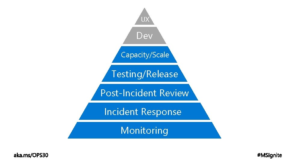 UX Dev Capacity/Scale Testing/Release Post-Incident Review Incident Response Monitoring 