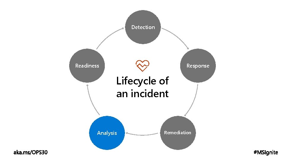 Detection Readiness Response Lifecycle of an incident Analysis Remediation 