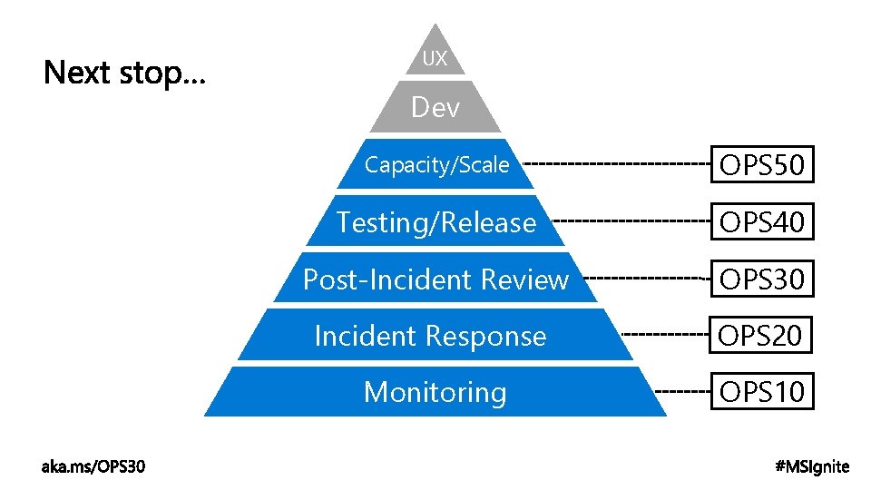 UX Dev Capacity/Scale OPS 50 Testing/Release OPS 40 Post-Incident Review OPS 30 Incident Response