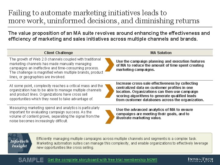 Failing to automate marketing initiatives leads to more work, uninformed decisions, and diminishing returns