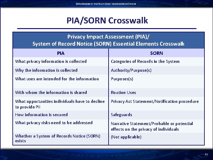 DEPARTMENT OF THE NAVY CHIEF INFORMATION OFFICER PIA/SORN Crosswalk Privacy Impact Assessment (PIA)/ System