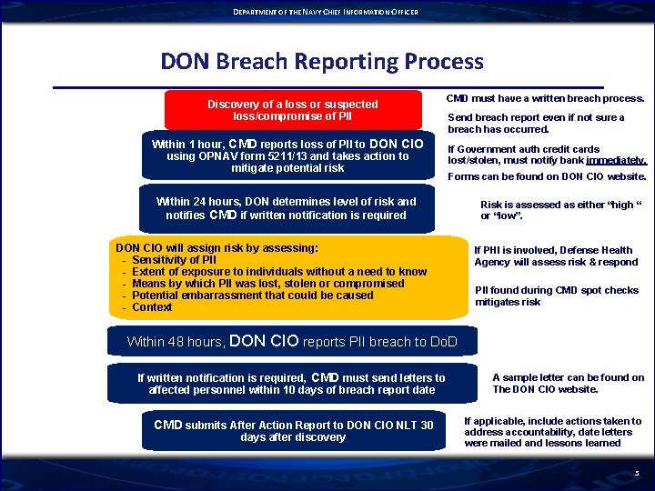 DEPARTMENT OF THE NAVY CHIEF INFORMATION OFFICER DON Breach Reporting Process Discovery of a