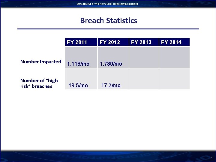DEPARTMENT OF THE NAVY CHIEF INFORMATION OFFICER Breach Statistics FY 2011 FY 2012 Number