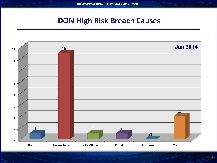 DEPARTMENT OF THE NAVY CHIEF INFORMATION OFFICER DON High Risk Breach Causes Jan 2014