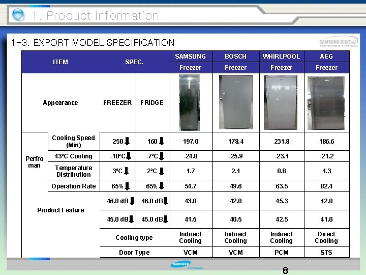 1. Product Information 1 -3. EXPORT MODEL SPECIFICATION ITEM Appearance Perfro man SPEC. SAMSUNG