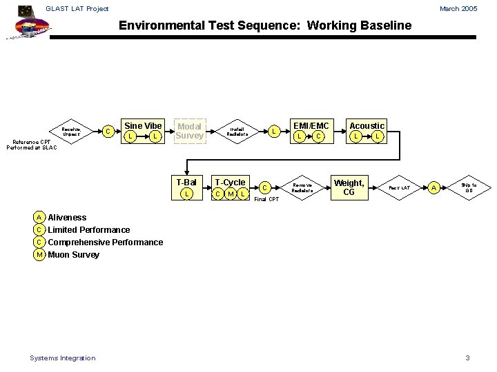 GLAST LAT Project March 2005 Environmental Test Sequence: Working Baseline Receive, Unpack Reference CPT