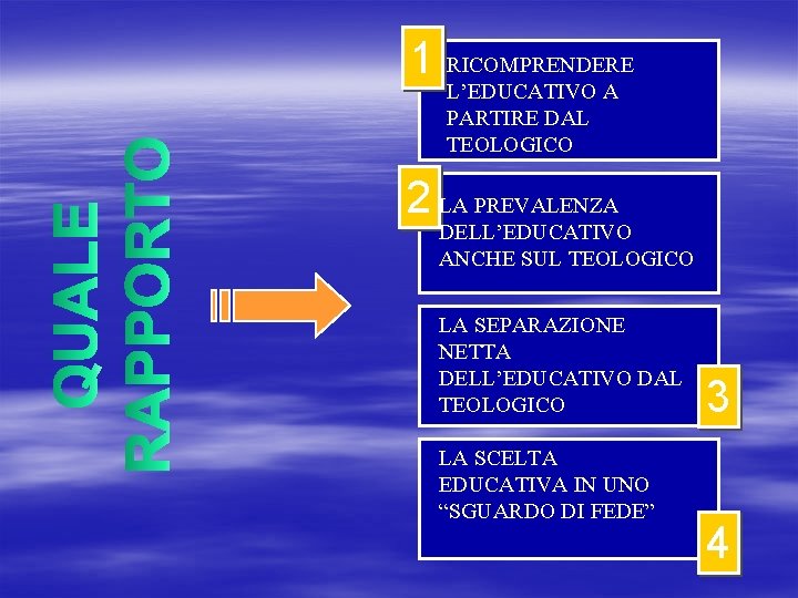 1 RICOMPRENDERE L’EDUCATIVO A PARTIRE DAL TEOLOGICO 2 LA PREVALENZA DELL’EDUCATIVO ANCHE SUL TEOLOGICO