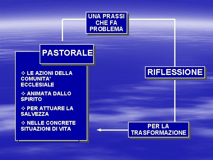 UNA PRASSI CHE FA PROBLEMA PASTORALE v LE AZIONI DELLA COMUNITA' ECCLESIALE RIFLESSIONE v