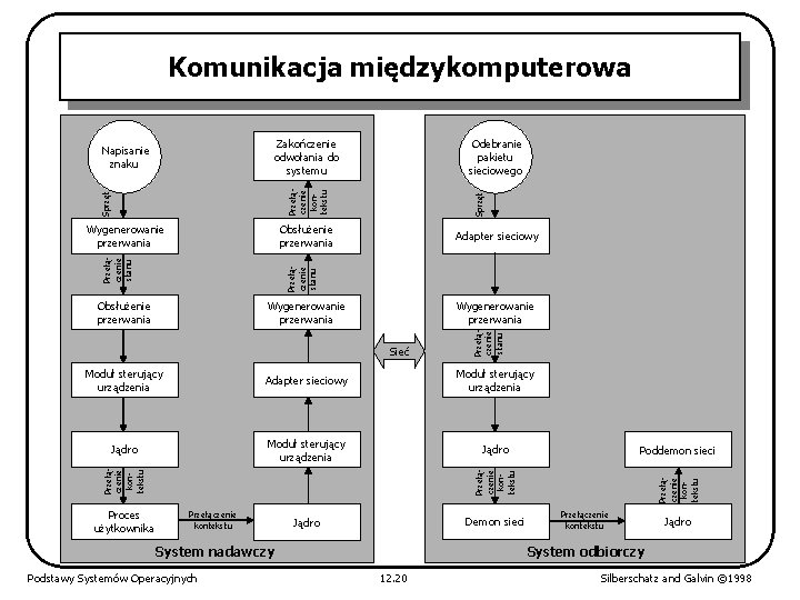 Komunikacja międzykomputerowa Zakończenie odwołania do systemu Odebranie pakietu sieciowego Obsłużenie przerwania Adapter sieciowy Przełączenie