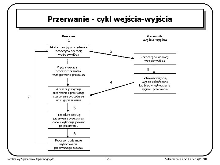 Przerwanie - cykl wejścia-wyjścia Procesor Sterownik wejścia-wyjścia 1 Moduł sterujący urządzenia rozpoczyna operację wejścia-wyjścia