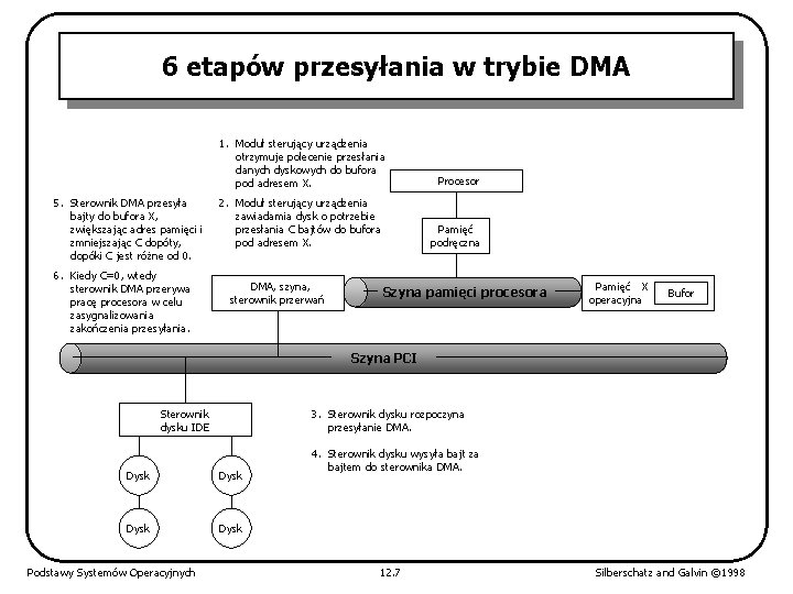 6 etapów przesyłania w trybie DMA 1. Moduł sterujący urządzenia otrzymuje polecenie przesłania danych