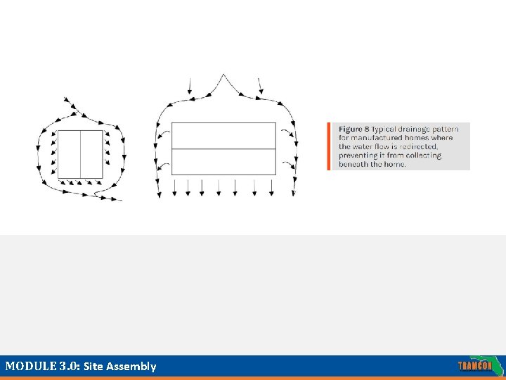 MODULE 3. 0: Site Assembly 