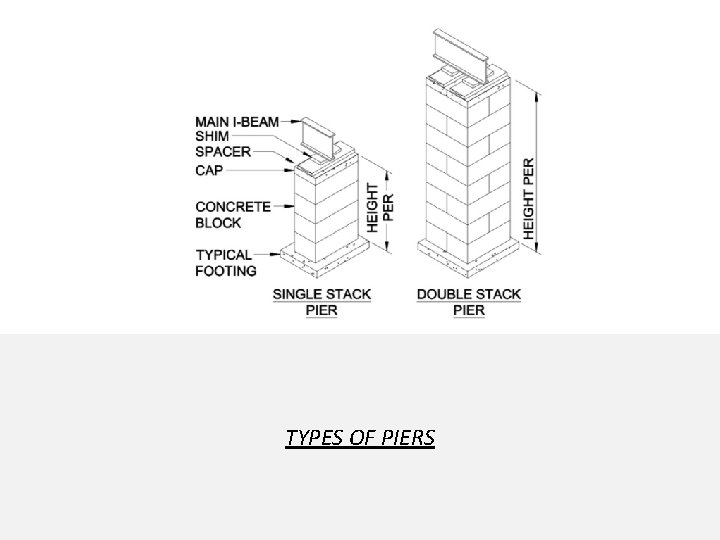 TYPES OF PIERS 