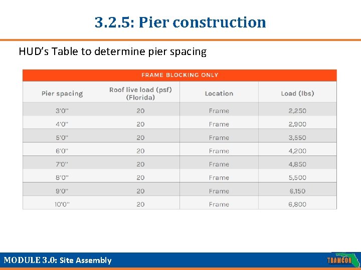 3. 2. 5: Pier construction HUD’s Table to determine pier spacing MODULE 3. 0:
