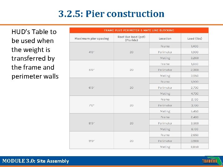 3. 2. 5: Pier construction HUD’s Table to be used when the weight is