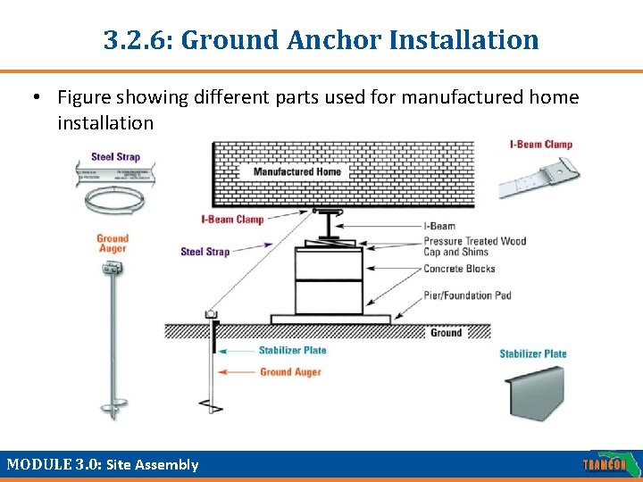 3. 2. 6: Ground Anchor Installation • Figure showing different parts used for manufactured