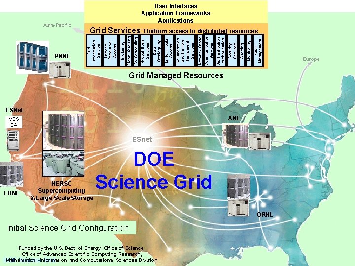 Fault Management Auditing Monitoring Security Services Authentication Authorization Communication Services Network Cache Collaboration and