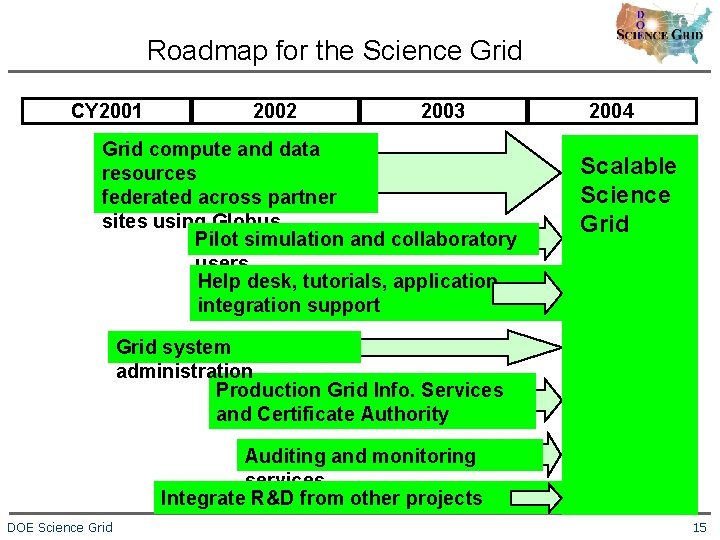 Roadmap for the Science Grid CY 2001 2002 2003 Grid compute and data resources