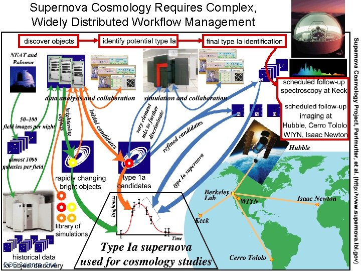 Supernova Cosmology Requires Complex, Widely Distributed Workflow Management DOE Science Grid 