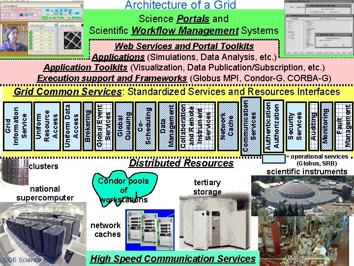 Architecture of a Grid Science Portals and Scientific Workflow Management Systems Web Services and