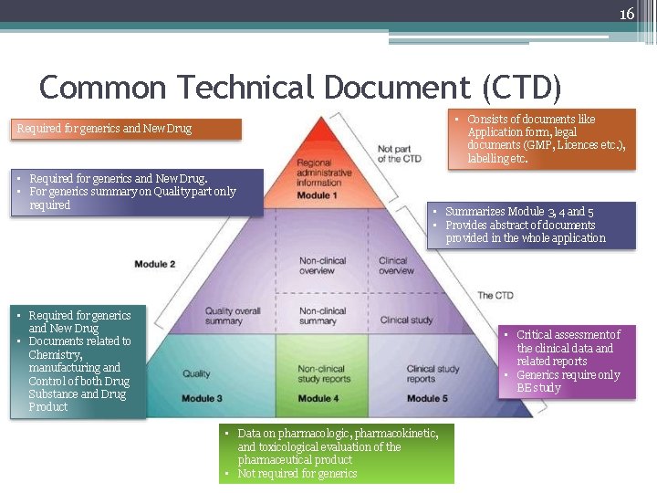 16 Common Technical Document (CTD) • Consists of documents like Application form, legal documents