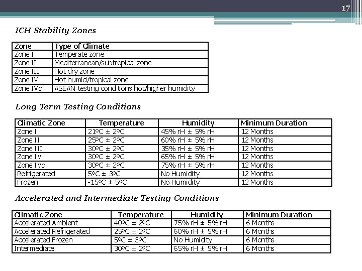 17 ICH Stability Zones Zone III Zone IVb Type of Climate Temperate zone Mediterranean/subtropical