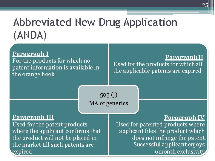 25 Abbreviated New Drug Application (ANDA) Paragraph I For the products for which no