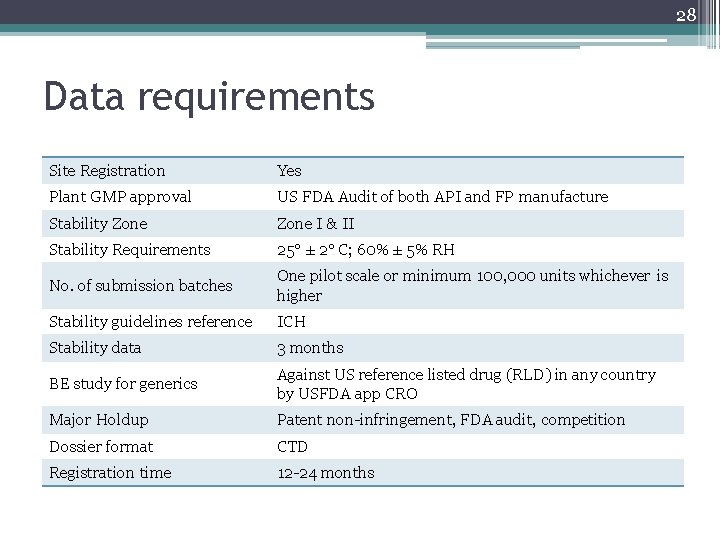 28 Data requirements Site Registration Yes Plant GMP approval US FDA Audit of both