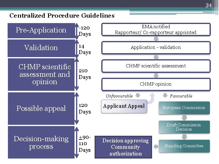 34 Centralized Procedure Guidelines Pre-Application -120 Days EMA notified Rapporteur/ Co-rapporteur appointed Validation 14
